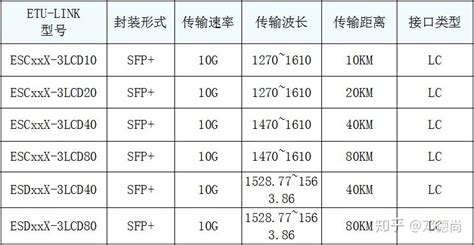 10g Sfp Cwdmdwdm波分光模块产品特性及应用场景 知乎