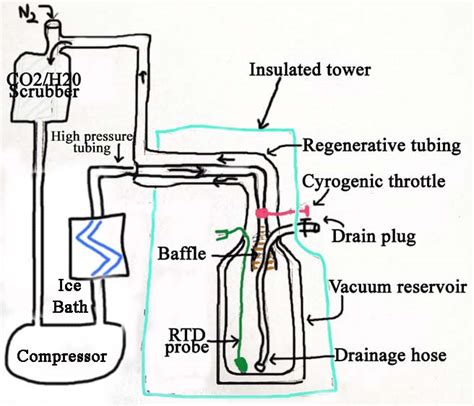 Diy Liquid Nitrogen Generator