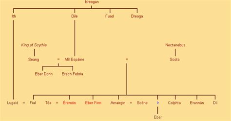 Milesians - Genealogy, Celtic Mythology