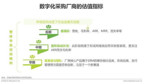 2022年中国数字化采购行业研究报告 36氪