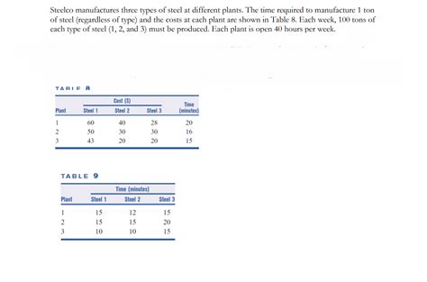 Solved Steelco Manufactures Three Types Of Steel At Chegg