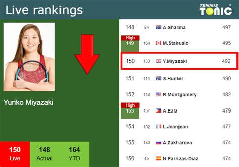 Live Rankings Miyazaki Loses Positions Before Fighting Against