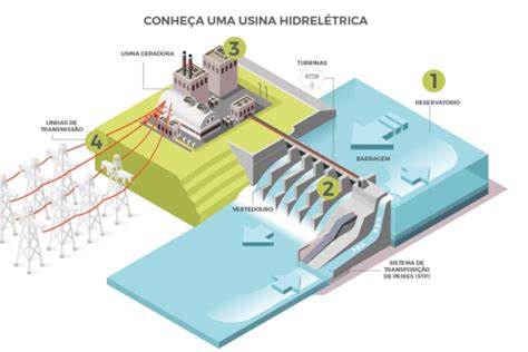 Como Funciona Hidrel Trica Energia Inteligente