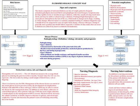 Pathophysiology Concept Map Template