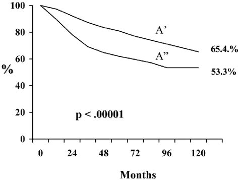 Ten Year Progression Free Survival According To The French Definition