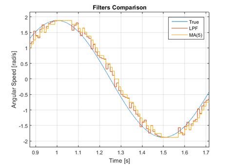 Sine Response Of A Moving Average 5 Filter In Yellow And Of A Low Download Scientific Diagram