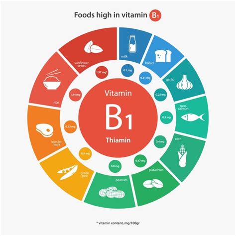 Vitamin B1 (Thiamine) Deficiencies, Benefits, Foods, Interactions ...