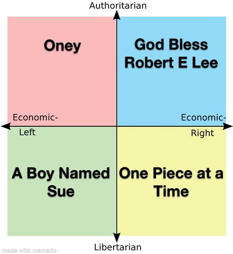 Every Quadrants Favorite Cash Song R Politicalcompassmemes