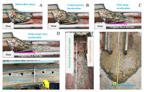 Evolution Diagram Of Debris Flow Movement Over The Dam Fig A