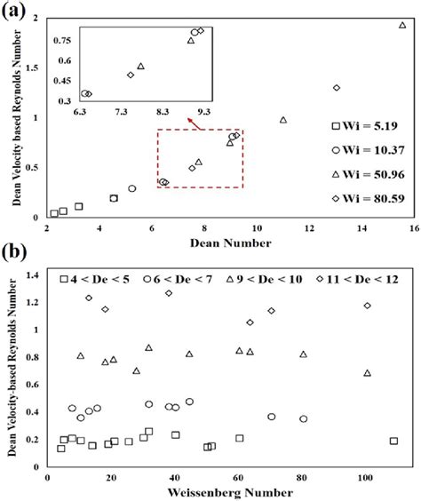 Dean Velocity Based Reynolds Number Rev De Vded H υ Plotted