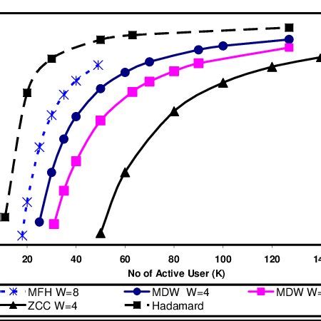 Performance Comparison Between Hadamard MDW MFH And ZCC Codes