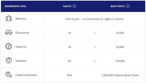 World Of Hyatt Elite Tier Offer For 2024 Loyaltylobby