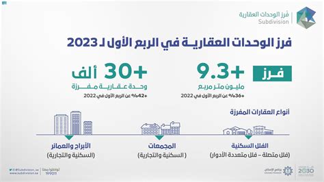 اقتصادي فرز الوحدات العقارية أكثر من 93 ملايين م2 تم فرزها خلال