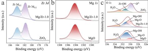 Xps Spectra Of A Zr 3d B Mg 1s And C O 1s Of Mgo Zro2 And Download Scientific Diagram