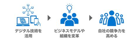 Dx（デジタルトランスフォーメーション）とは？意味や定義、メリット・デメリットをわかりやすく解説