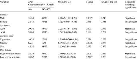 Association Between XPD Lys751Gln Polymorphisms And Risk Of CRC