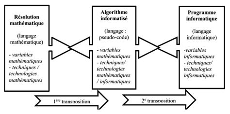 algorithme écrit en langage naturel