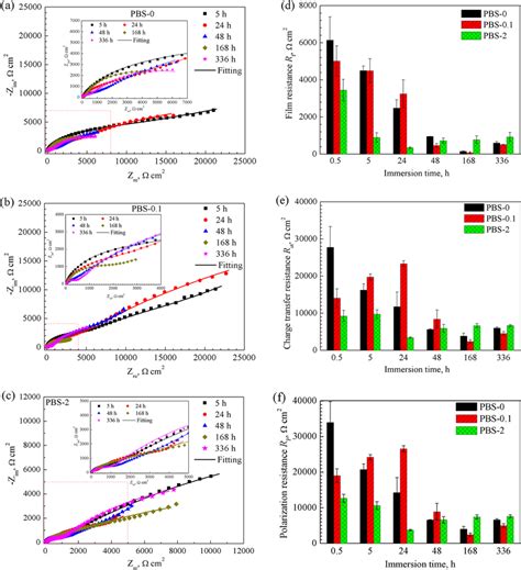 Nyquist Plots A Surface Film Resistance Rf B Charge Transfer