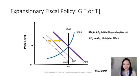 Expansionary Fiscal Policy Diagram