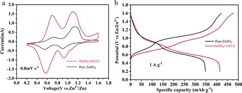 a Cyclic voltammetry curves of VO2 Zn full cell at 0 8 mV s¹