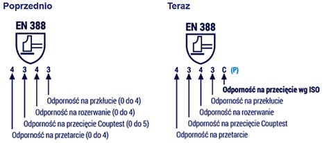 Norma EN 388 2016 Jakie zmiany zaszły w znowelizowanej normie blog