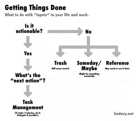 Getting Things Done Summary Basic Principles And 1 Quick Exercise