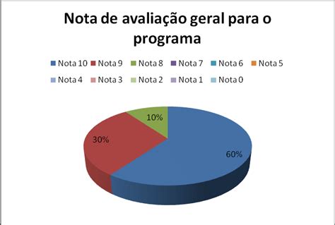 Gr Fico Os Percentuais Obtidos A Partir Das Respostas Da Quest O