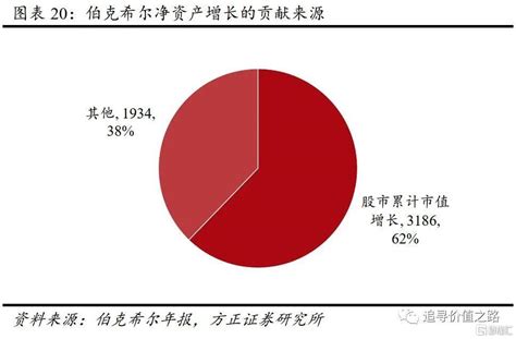 巴菲特研究：收益回顾与持仓分析 Usmart