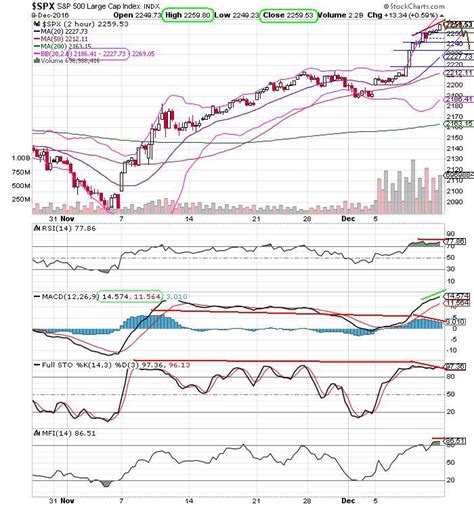 The Keystone Speculator Spx S P Hour Chart New All Time Highs