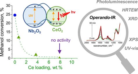 Unraveling The Origin Of Photocatalytic Deactivation In Ceo2nb2o5