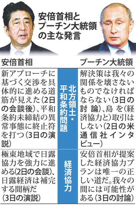 安倍首相：「経済てこに領土」鮮明 日露の利益強調 毎日新聞