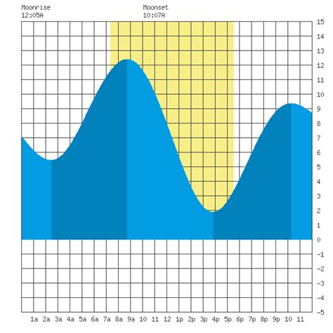 Belfair Hood Canal Tide Chart For Feb Th