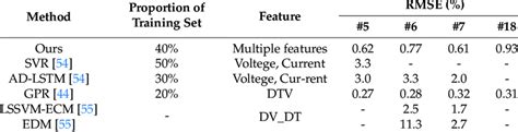 Rmse Of Soh Estimation Result On The Nasa Dataset Download Scientific Diagram