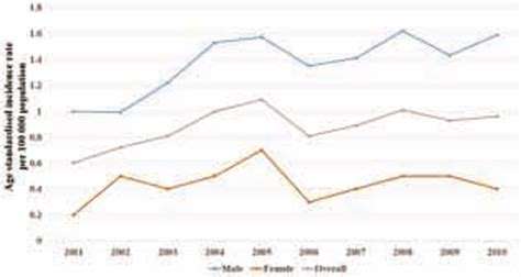 Age-standardized rate of liver cancer from 2001 to 2010. | Download ...