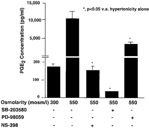 Effect Of Mapk Inhibitors And A Cox 2 Inhibitor On Download Scientific Diagram