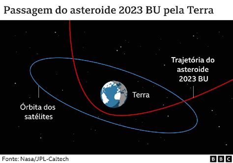 Asteroide passa mais perto da Terra do que alguns satélites