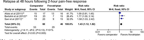 Figure From A Review Of Frovatriptan For The Treatment Of Menstrual