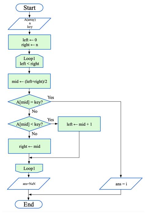 Flowchart Binary Search Watlab Python 信号処理 画像処理 Ai 工学 Web