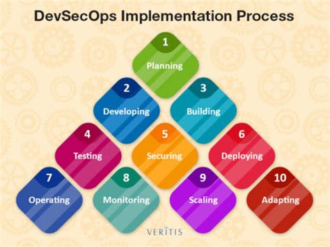 Devsecops Implementation Process And Road Map Security At Every Step