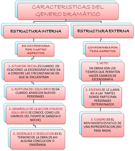 Mapa Mental De Genero Dramatico Ologia Images And Photos Finder