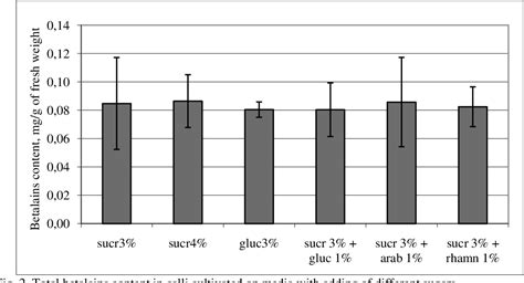 Figure 2 From Study Of Influence Of Ascorbic Acid Reducing Sugars And