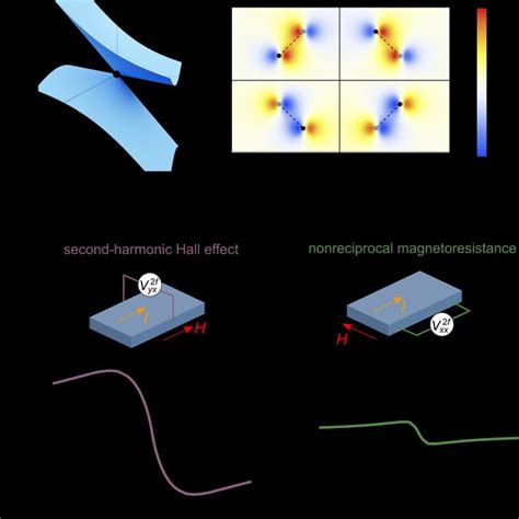 A Schematics Of The Energy Dispersion For A Type Ⅱ Weyl Semimetal