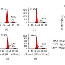 Gspp Inhibited Bfgf Induced Proliferation Of Hlecs And Erk