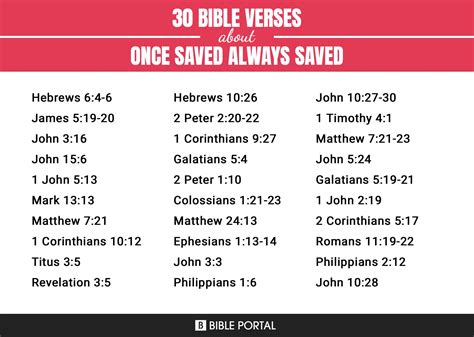 186 Bible Verses about Once Saved Always Saved?