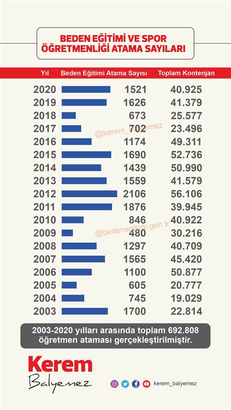 Beden E Itimi Retmenli Inde Y Llara G Re Atama Say Lar Y L