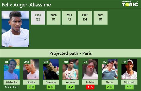 UPDATED R2 Prediction H2H Of Felix Auger Aliassime S Draw Vs Squire