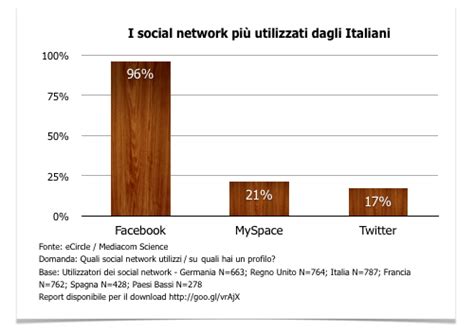 L Utilizzo Dei Social Network In Italia Dati E Statistiche We Are