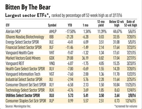 This Top Sector ETF Is Nearing A Buy Point | Stock News & Stock Market ...