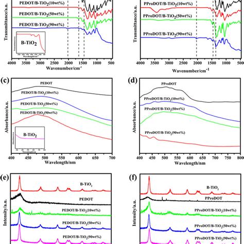 Ab Ft Ir Spectra Cd Uvvis Spectra Ef Xrd Patterns Of