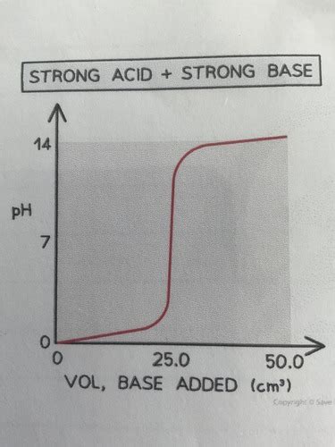 Titration Curves Flashcards Quizlet